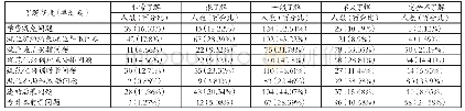 《表2 对订单定向的国家政策了解情况》