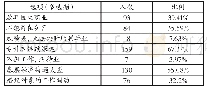 《表8 可能导致毁约的原因》