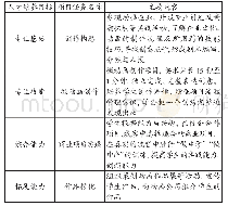 《表2 实践教学项目任务设计》