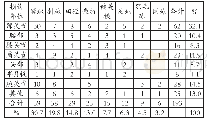 《表4 运动项目与损伤部位统计表 (N=193)》