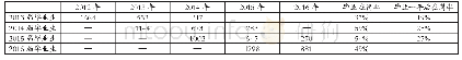 《表1 校企合作培养学生就业在岗率》