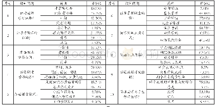 《表1 中职英语课程调查问卷及结果》