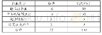 《表1 行业属性分布表：税收优惠政策对广西企业科技投入的影响分析》