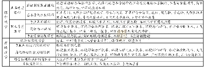 《表3 环境工程技术专业课程结构》