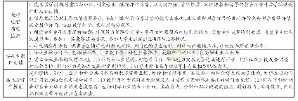 《表1 软件工程专业人才培养质量保障机制》