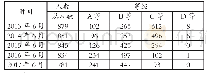 《表5 近五年学业水平测试成绩统计》