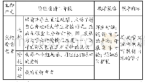 《表6 我的爱情宣言：高职思想道德修养与法律基础课教学中价值澄清法的实践应用》