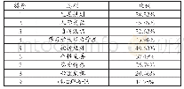 《表2 高职学生对心理健康知识的需求》