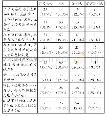 《表2：新汉语水平考试对医学专业留学生的反拨效应研究》
