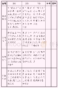 《表2 评价量表：构建“互联网+”智慧教学文化——桂林市育才小学以应用驱动撬动智慧课堂文化建设的实践研究》