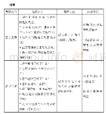 《表1 小学科学课堂观察指标一:教师教学维度》