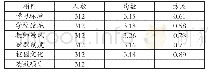 《表2 各项激励项目满意度均数、方差》