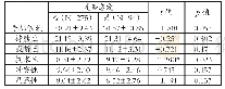《表3 不同恋爱状况的大学生在手机依赖及其五个维度的t检验结果》