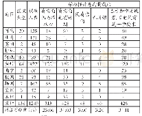 《表3 广西各地医院护理人员对学历提升意向构成比[n（%）]》