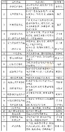 《表1 一站式服务门户大厅集成的业务应用》