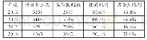 《表1 学院2015—2018年新生招生部分数据统计表》