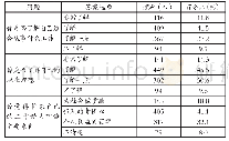 《表3 高职学生职业理想调查问卷》