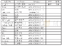 表1 学生信息表：高职学生顶岗实习过程管理与考核评价系统设计