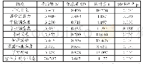 表1 中职一年级学生主观幸福感的单样本T检验结果（n=180)