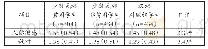 《表2 SCL90中行为因子状况分析》