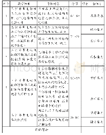 《表2 电动机正反转控制线路教学与考核项目》