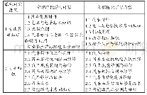 《表2 汽车专业中高职专业课程衔接内容》