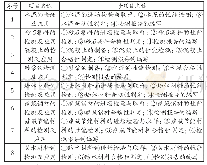 《表1 工程材料理化检测项目分解表》