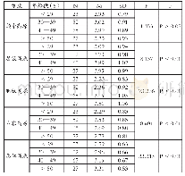 表2 广西农村中学教师职业高原年龄影响分析表