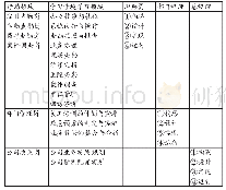 表1 基于工作过程系统化理论的汽车保险服务方向专业实验设计