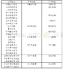 表2 工作任务分析：基于工作过程系统化理论的专业实验课程建设研究——以汽车服务工程专业汽车保险服务方向为例