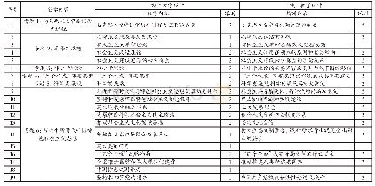 表1 思想政治理论课混合式教学设计（以“概论课”为例）