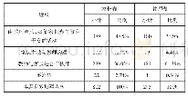 《表1：中小学基础教育中的家校合作——基于G市B区调研》