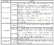 表1 机械类专业中高职课程体系一体化衔接架构