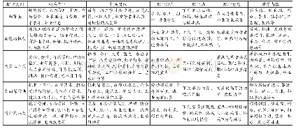 《表1 高职院校职业体能需求体育课程分类教学内容表》