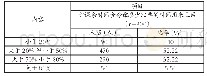 《表3 上网时长情况表：大数据时代背景下高职学生网络生活行为现状及对策》