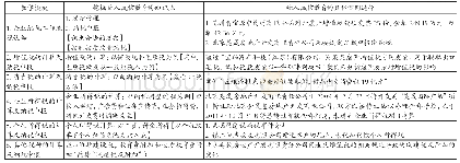 《表2 税法与纳税实务课程中融入诚信教育的知识点和案例》