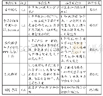 表1 改革后的医院管理学课程评价体系