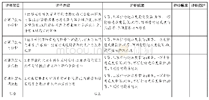 表3 语文“1+X”群文阅读拓展型课程资源开发评价量表（学术委员会使用）