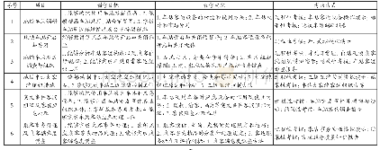 表2 各教学项目任务书一览表