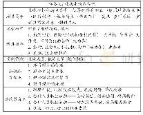 《表4 任务三相关内容：高职出纳实务课程中体验式教学设计探讨》