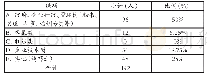 表3 毕业生现从事工作岗位调查表