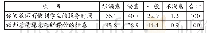 表3 学生对预防医学教学反应性服务质量感知情况（%）