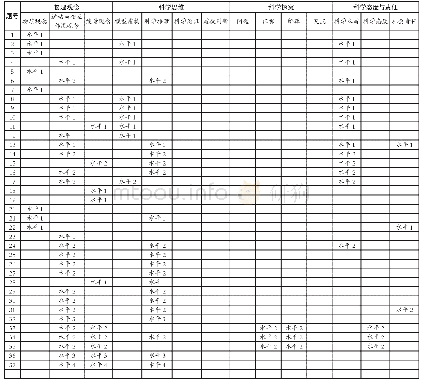 表1 2018年广西物理学业水平考试考查的核心素养情况统计表