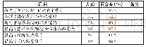 《表1 实验组对以案例为导向的任务驱动教学法的评价》