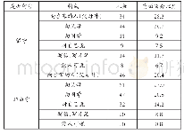 《表3 瑶族小学生“有心事向谁倾述”统计表》