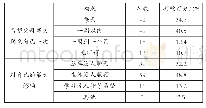 《表6 瑶族留守小学生“希望父母多久联系自己及父母外出对自己的最大影响”统计表》