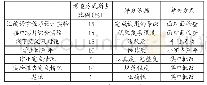 《表3 微机原理与应用课程考查》