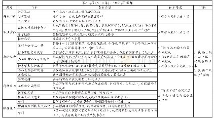 表2 第二阶段（5—8年）“双师型”教师