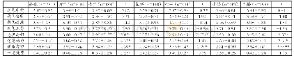 表2 辅导员角色压力、素质希望和心理健康的差异比较（X±S)(n=284)