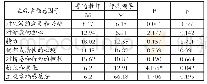 《表8 职务在康复机构教师主观幸福感上的差异分析》